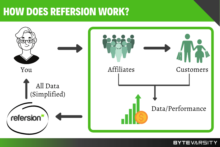 Refersion is an affiliate marketing platform designed to provide detailed apprehensive insight for its users and affiliates.
