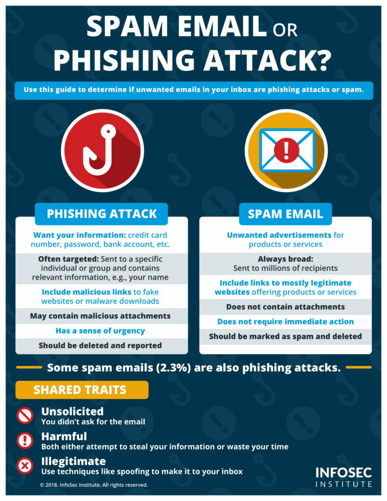 Difference between Spam and Phishing 3 difference between Spam and Phishing