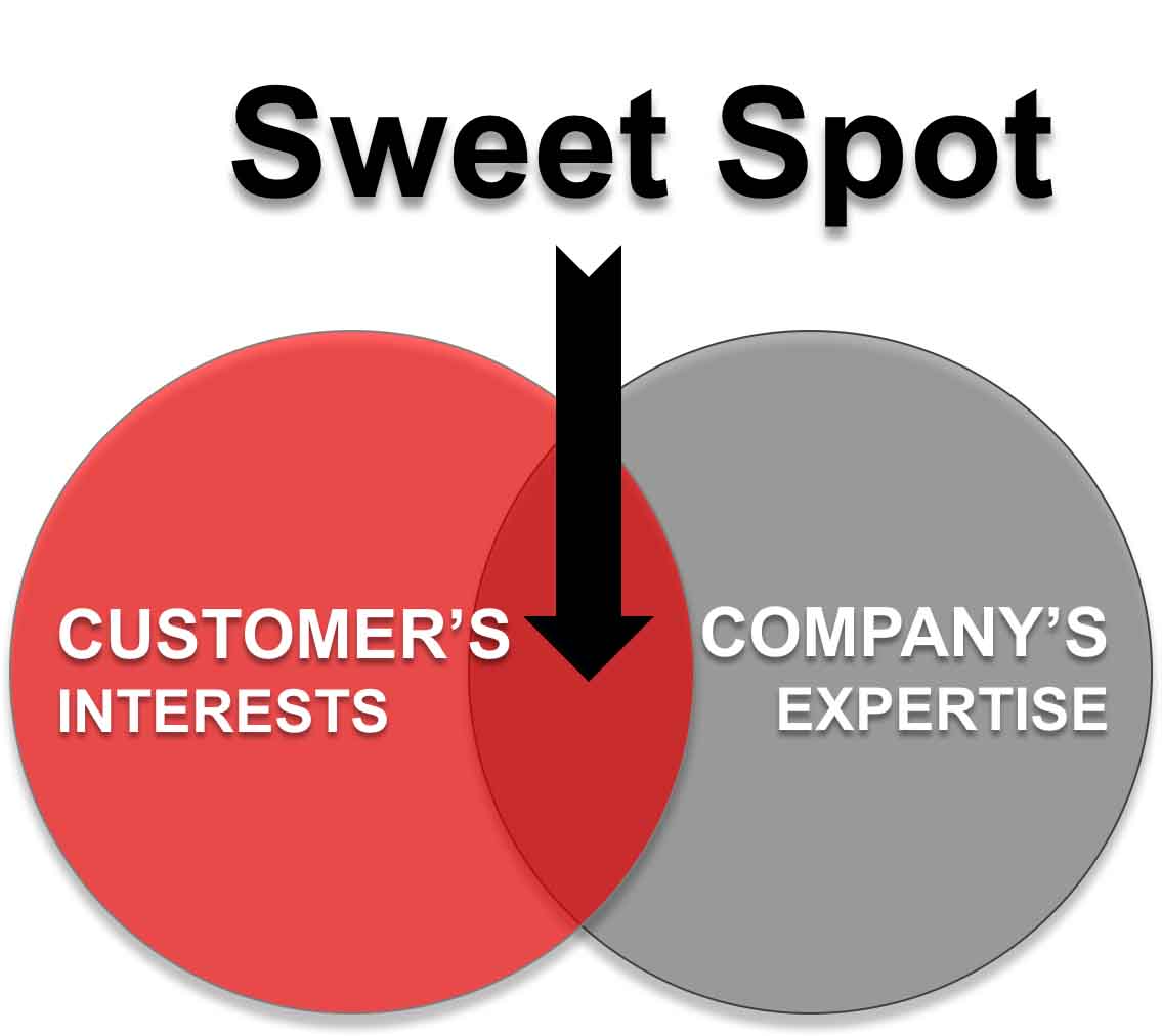 The Customer Sweet Spot: Reaching Your Ideal Clientele