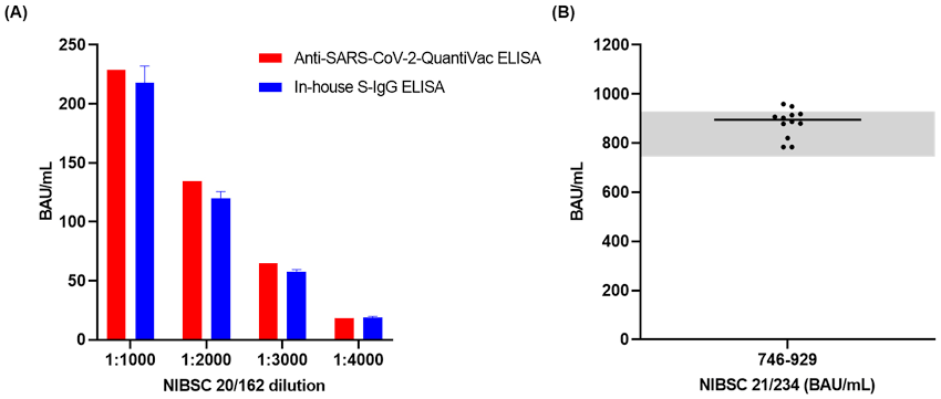 How Accurate Is the Elisa Test After 8 Weeks?