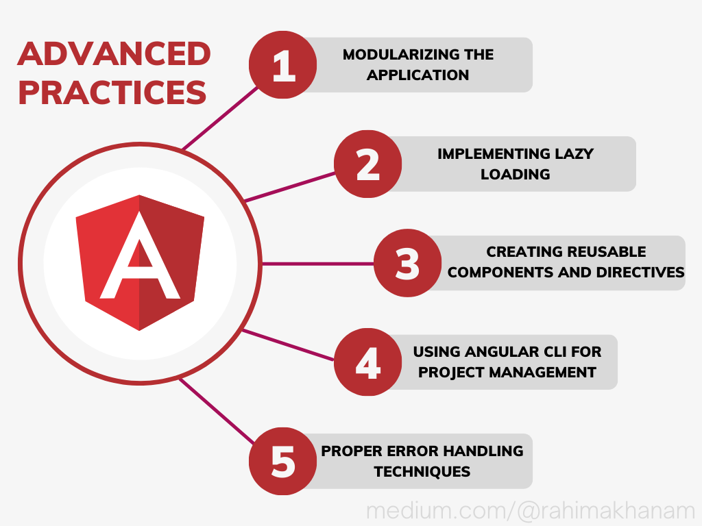 Angular Best Practices: Enhancing Code Efficiency and Maintainability 