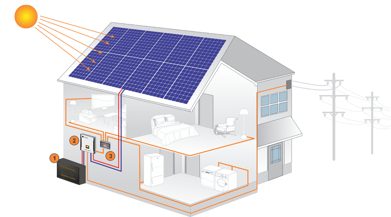 Advancing Clean Energy Technologies: How Lithium Batteries Drive Solar System Work