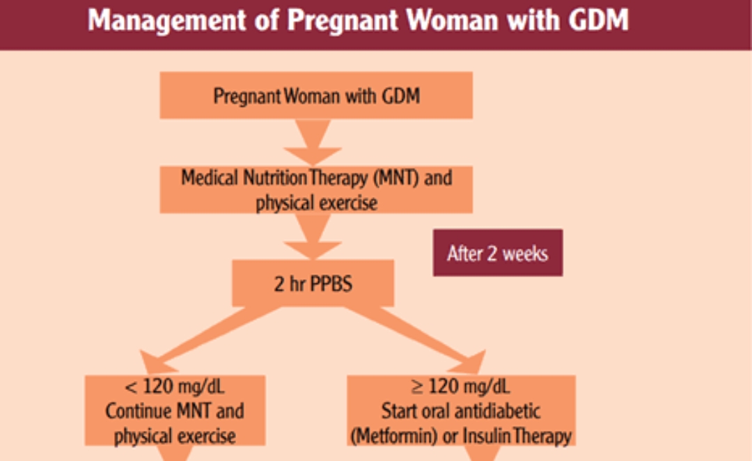 Gestational Diabetes And Its Management