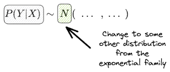 The Exponential Family: The Unifying Thread Behind Generalised Linear Models